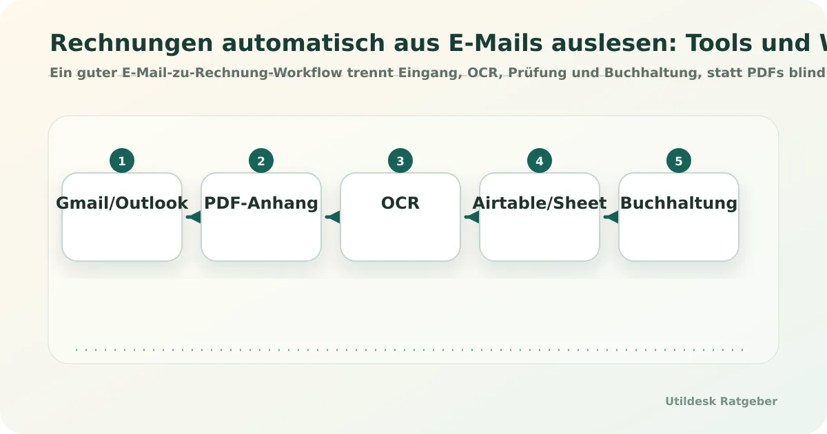 Rechnungen automatisch aus E-Mails auslesen: Tools und Workflows
