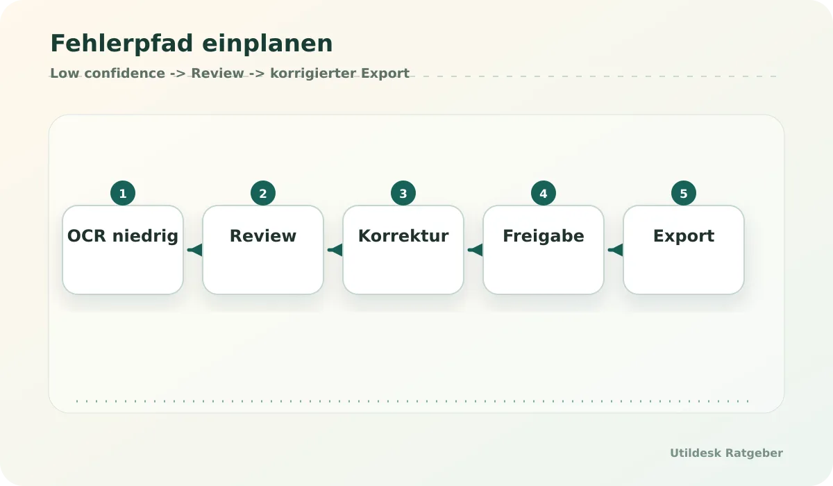 Error path for low OCR confidence with manual review and corrected export