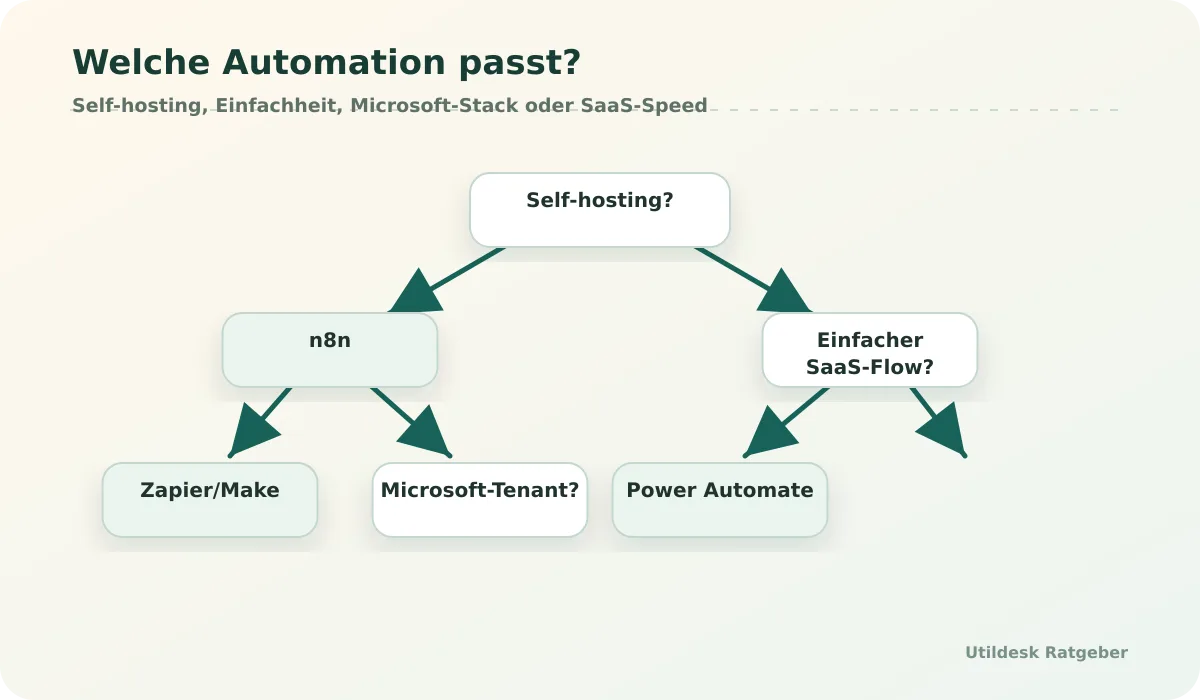 Decision tree for choosing n8n, Make, Zapier or Power Automate for invoice automation