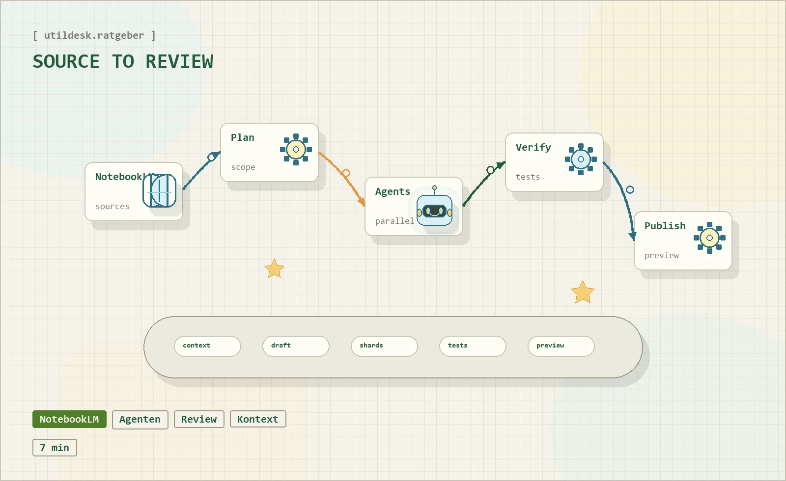 Orchestrated AI workflow with specification, planning, agents, verification and review