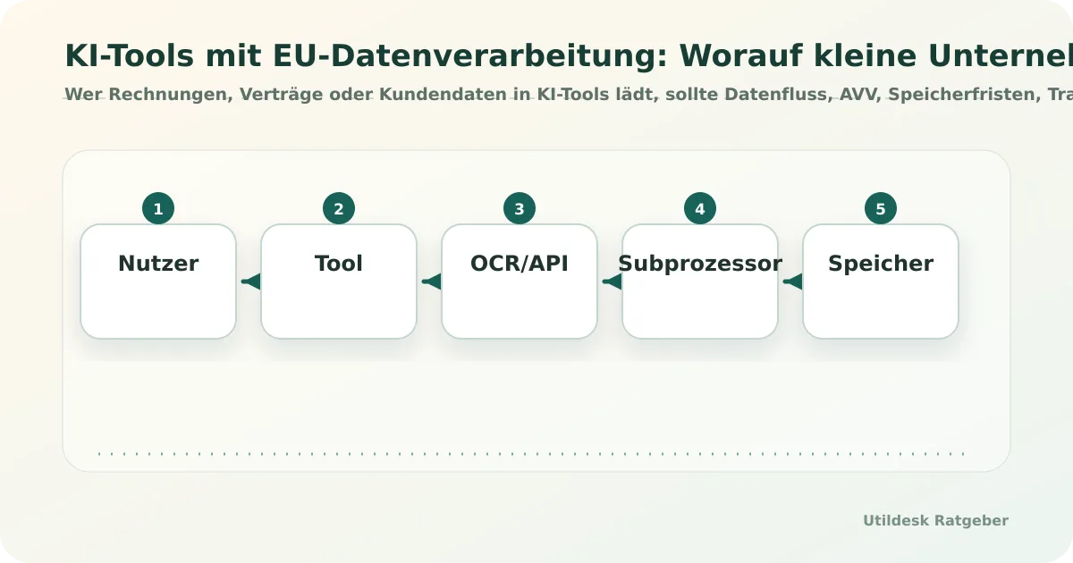 KI-Tools mit EU-Datenverarbeitung: Worauf kleine Unternehmen achten sollten