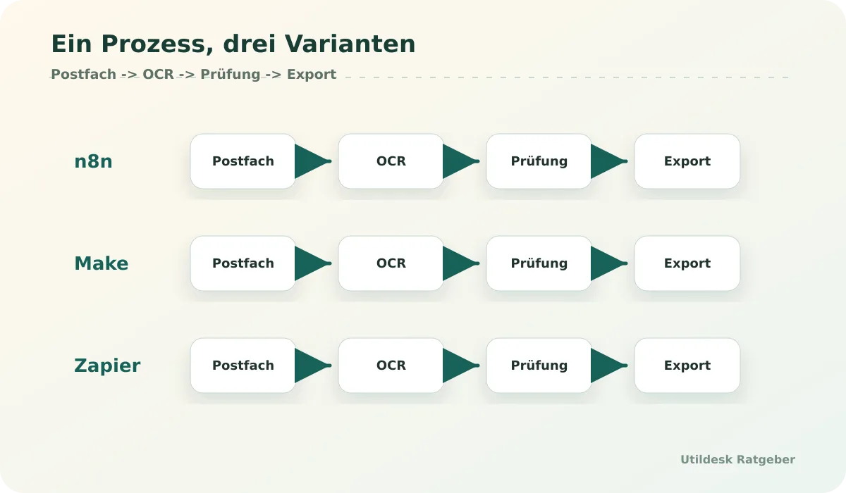 One invoice workflow in three variants: n8n, Make and Zapier