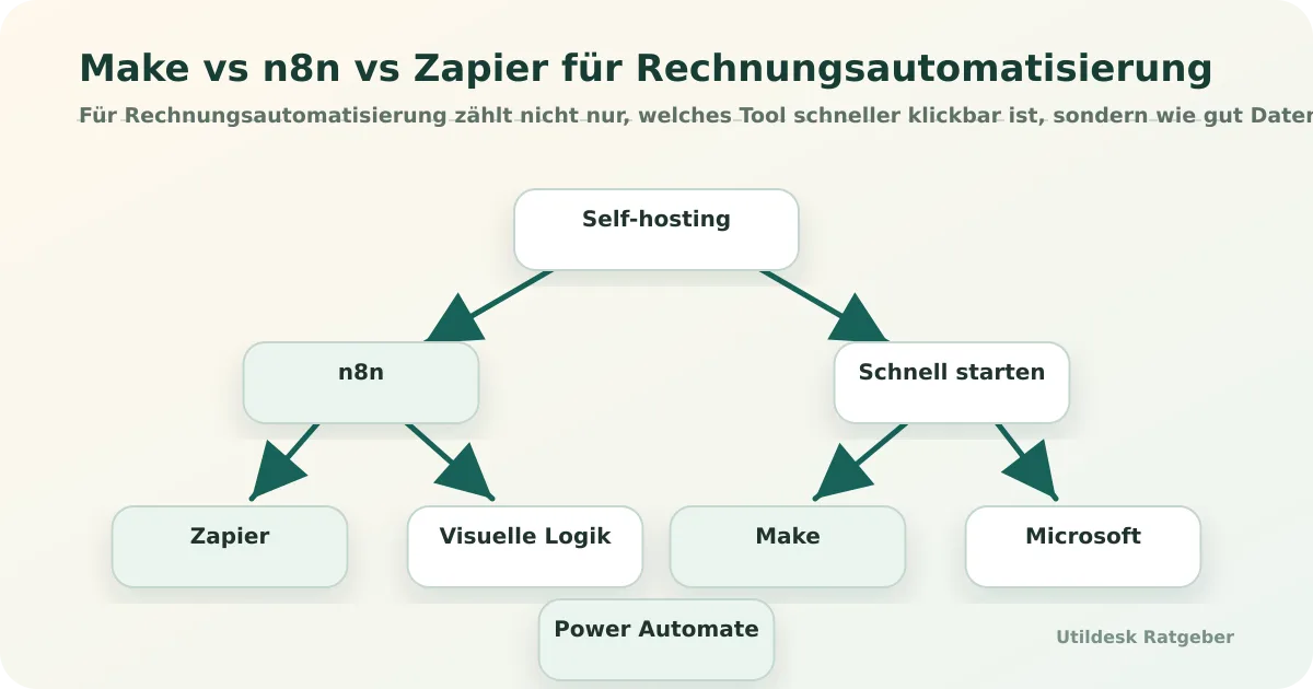 Make vs n8n vs Zapier für Rechnungsautomatisierung