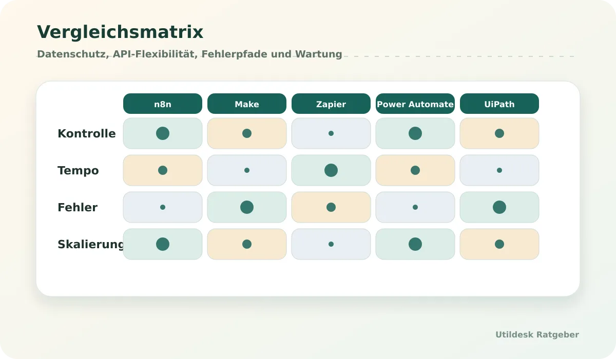 Comparison matrix for n8n, Make, Zapier, Power Automate and UiPath by privacy, cost and error handling