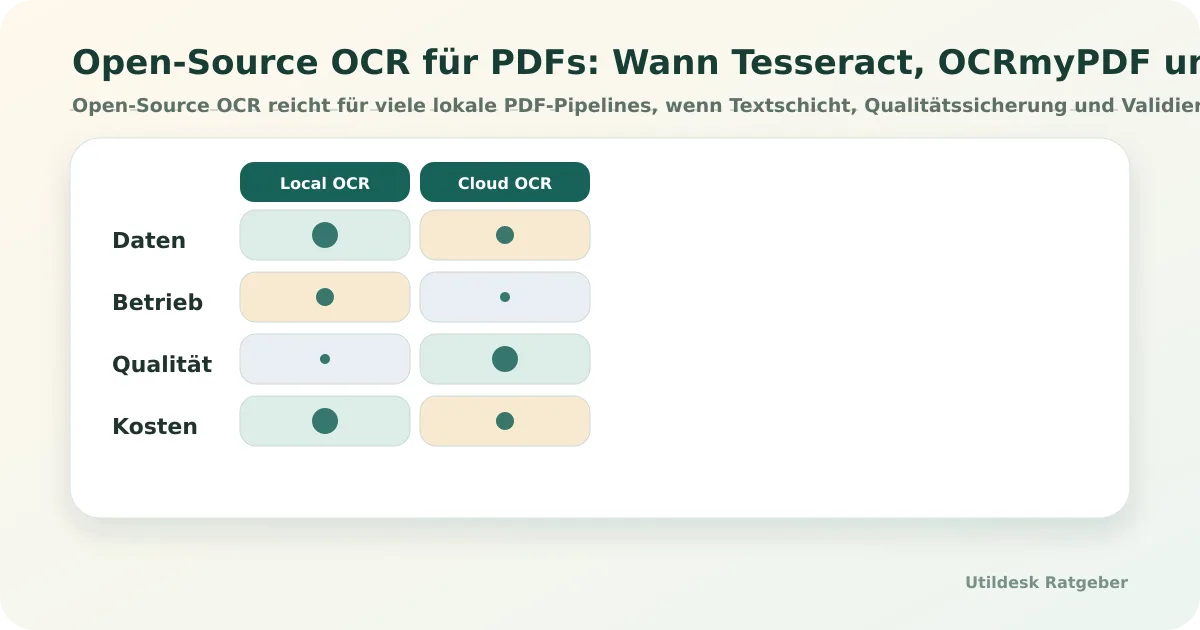 Open-Source OCR für PDFs: Wann Tesseract, OCRmyPDF und PaddleOCR reichen