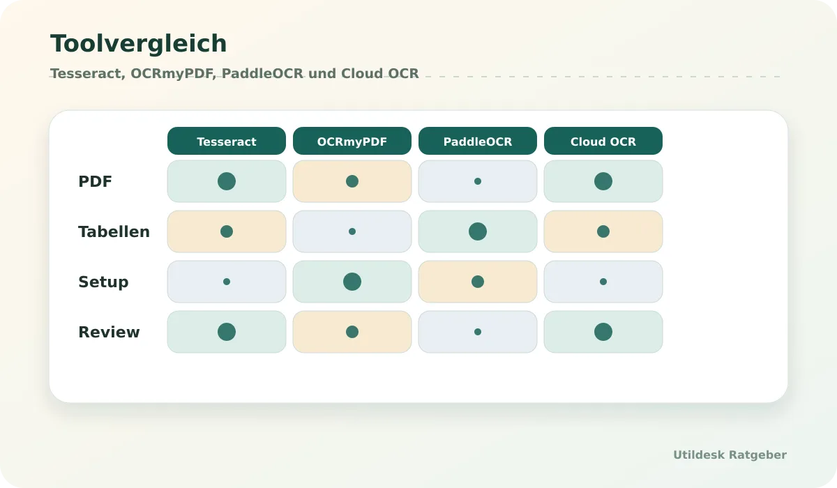 Table: Tesseract OCR, OCRmyPDF, PaddleOCR and cloud OCR compared