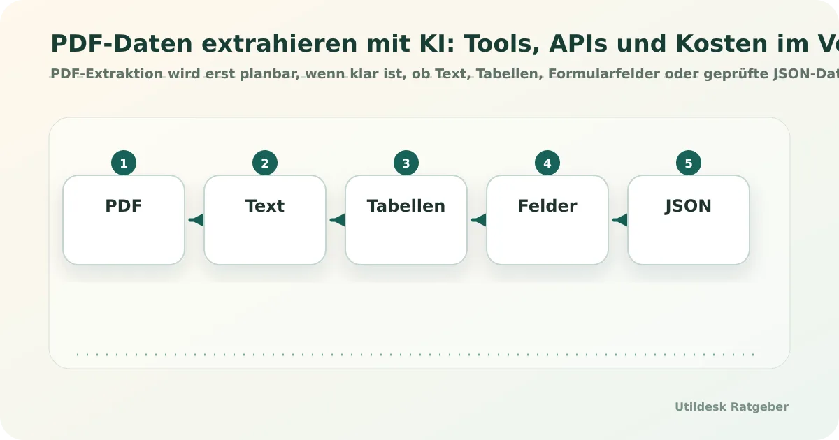 PDF-Daten extrahieren mit KI: Tools, APIs und Kosten im Vergleich