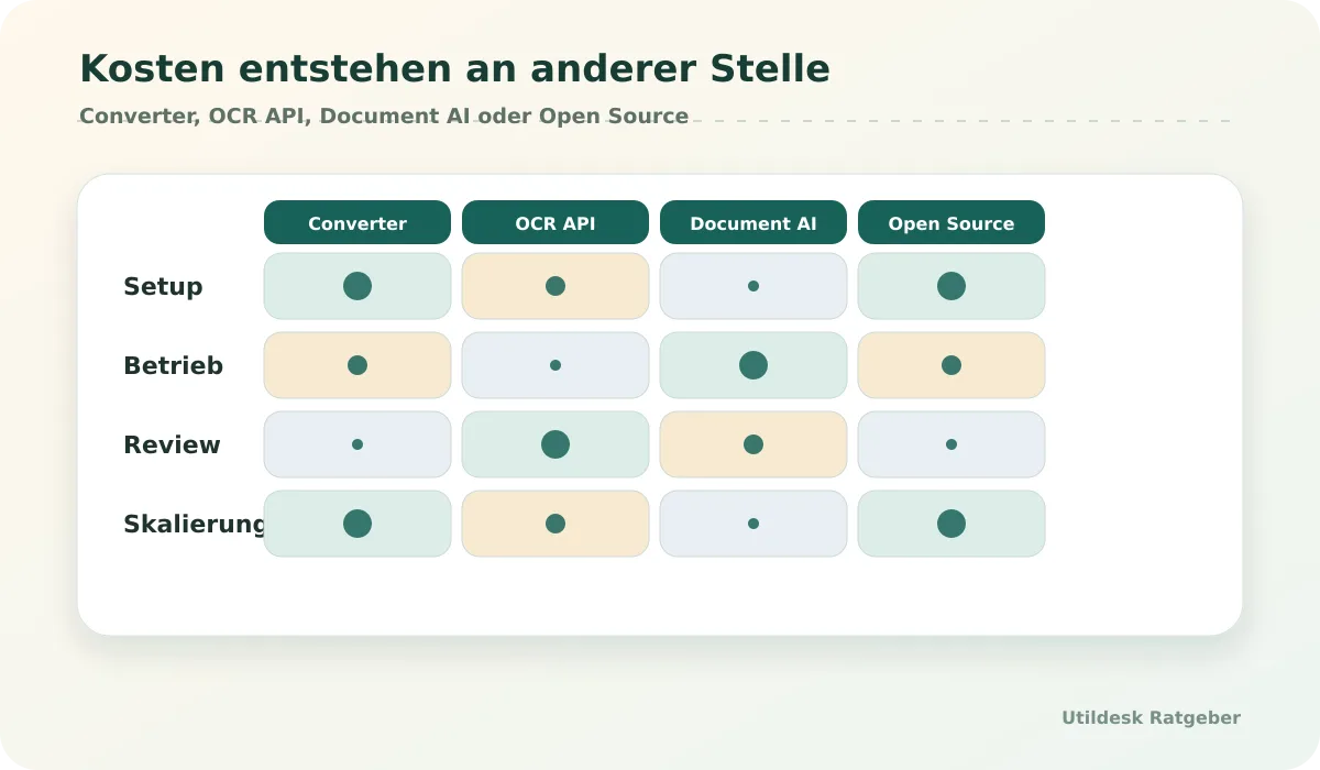 Cost and tool-class matrix: converter, OCR API, document AI and open source