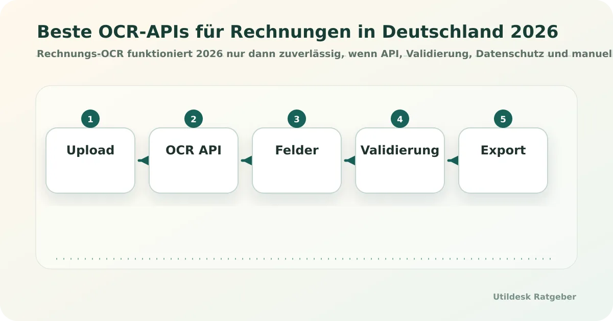 Beste OCR-APIs für Rechnungen in Deutschland 2026