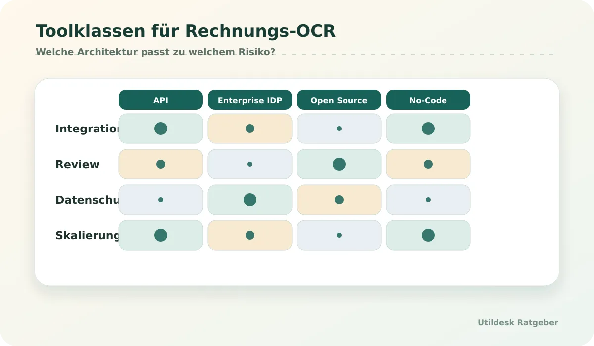Matrix of invoice OCR tool classes: API, enterprise IDP, open source and no-code