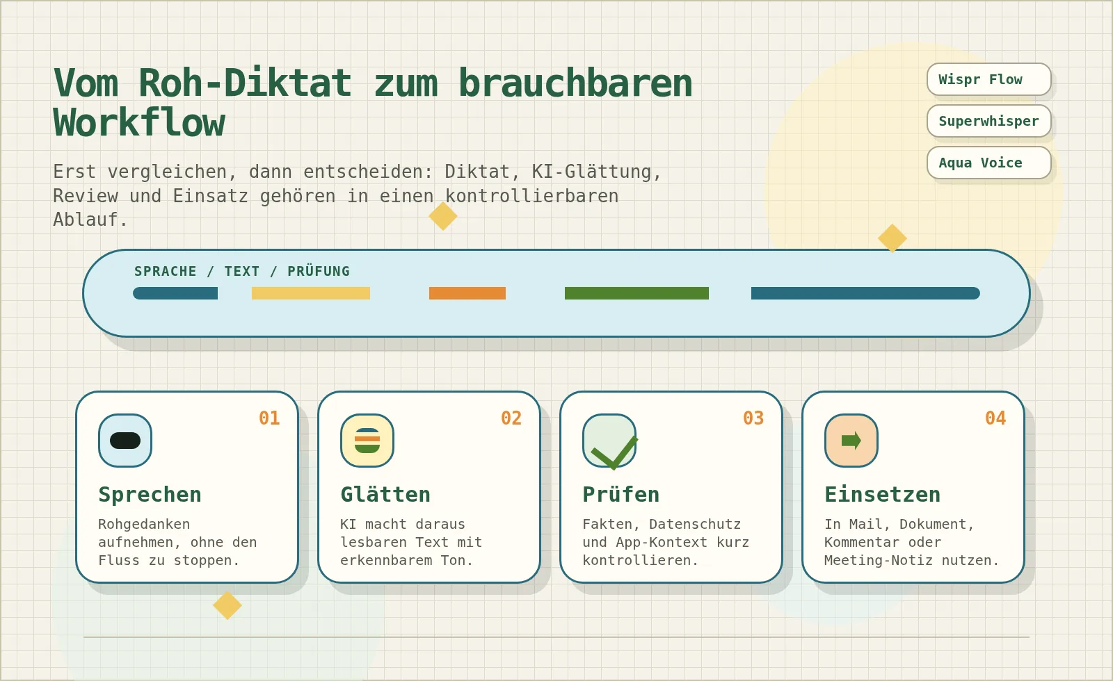 Voice workflow from rough dictation to reviewed text